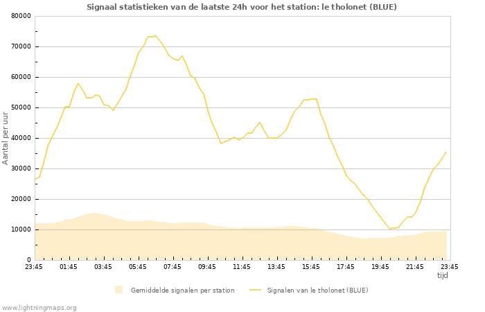 Grafieken: Signaal statistieken