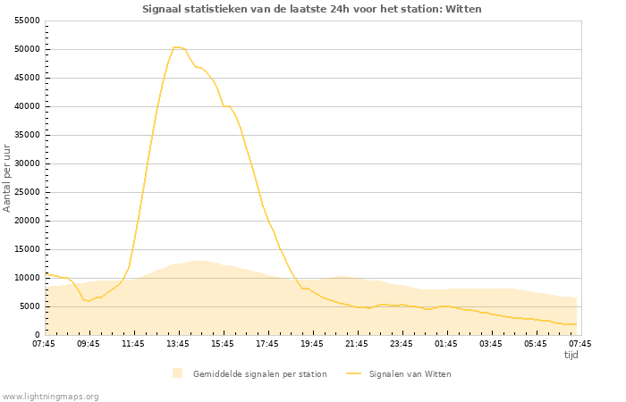 Grafieken: Signaal statistieken