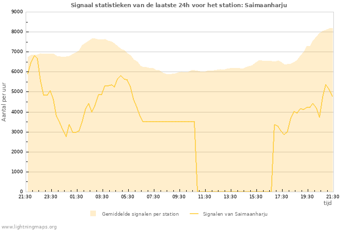 Grafieken: Signaal statistieken