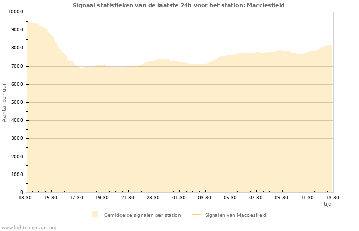 Grafieken: Signaal statistieken