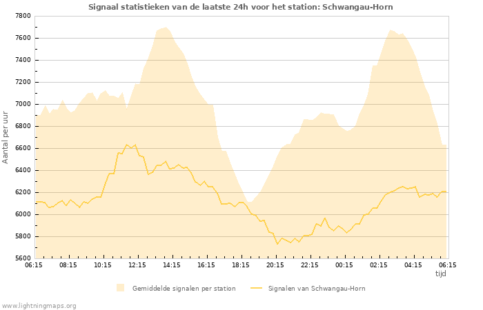 Grafieken: Signaal statistieken