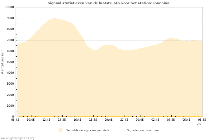 Grafieken: Signaal statistieken