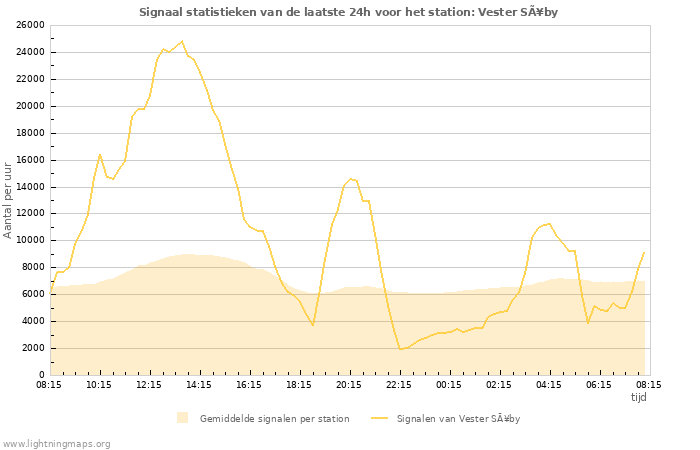 Grafieken: Signaal statistieken