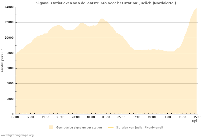 Grafieken: Signaal statistieken