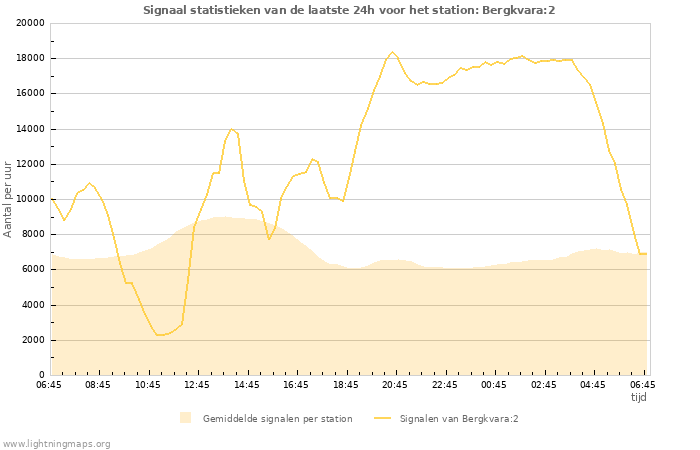 Grafieken: Signaal statistieken