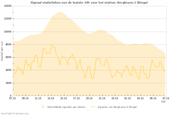 Grafieken: Signaal statistieken