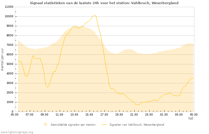 Grafieken: Signaal statistieken