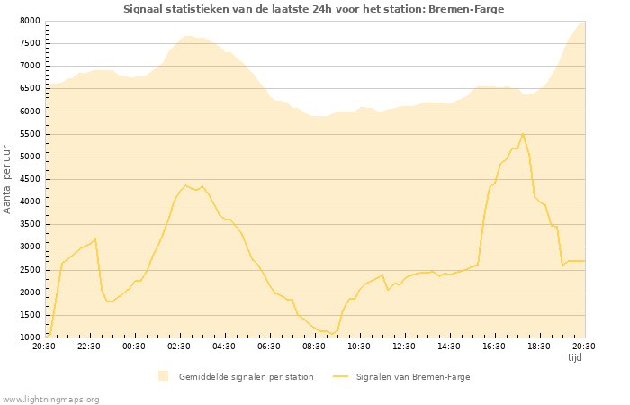 Grafieken: Signaal statistieken