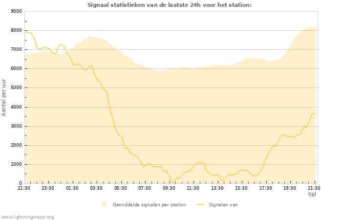 Grafieken: Signaal statistieken