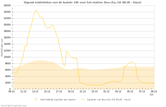 Grafieken: Signaal statistieken