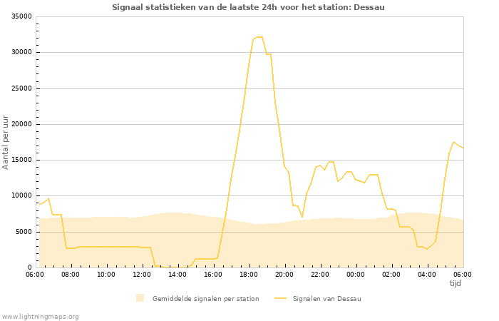 Grafieken: Signaal statistieken