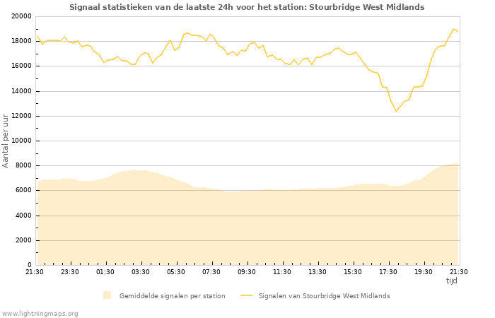 Grafieken: Signaal statistieken