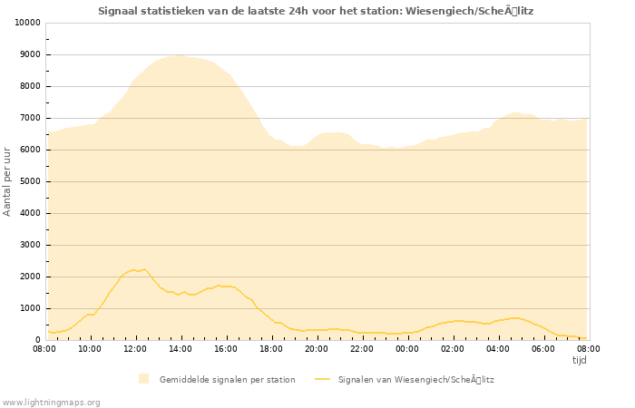 Grafieken: Signaal statistieken