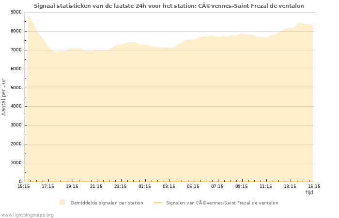 Grafieken: Signaal statistieken