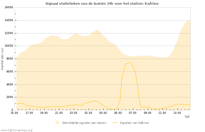 Grafieken: Signaal statistieken