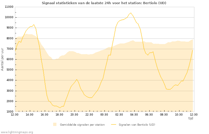 Grafieken: Signaal statistieken