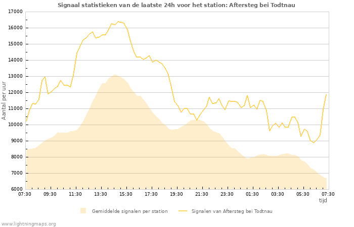 Grafieken: Signaal statistieken