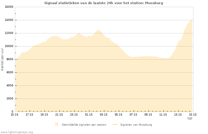 Grafieken: Signaal statistieken