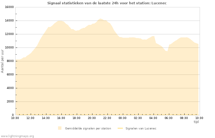 Grafieken: Signaal statistieken