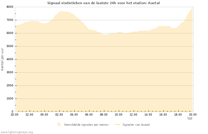 Grafieken: Signaal statistieken