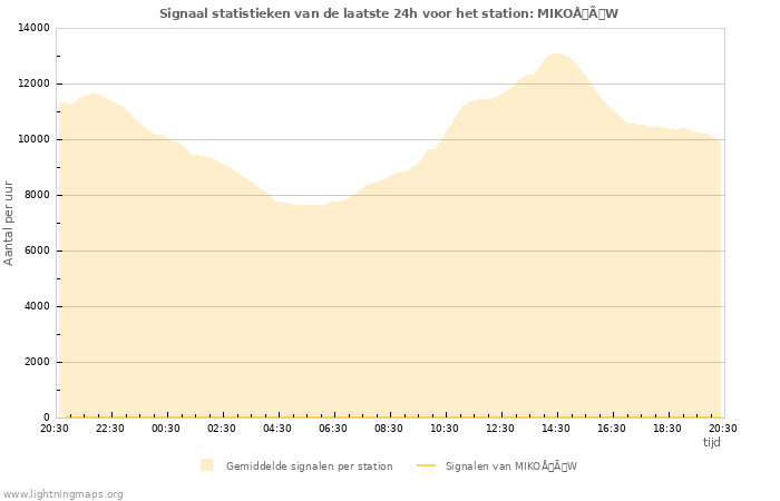 Grafieken: Signaal statistieken