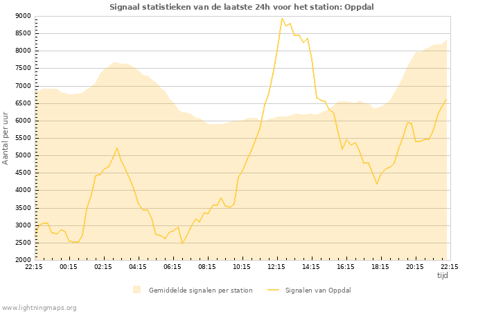 Grafieken: Signaal statistieken