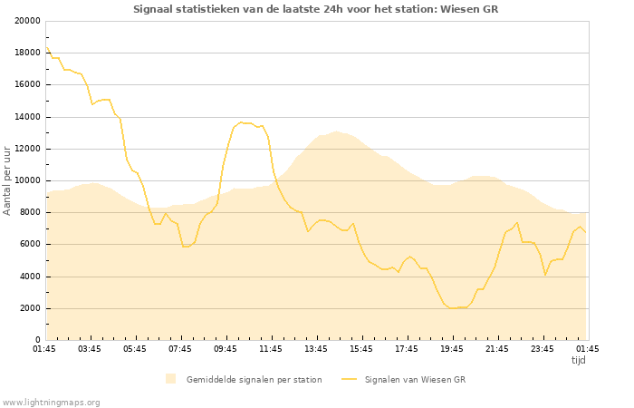 Grafieken: Signaal statistieken