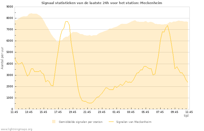 Grafieken: Signaal statistieken