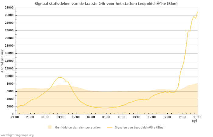 Grafieken: Signaal statistieken