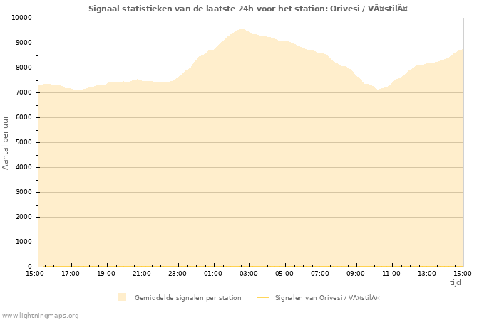 Grafieken: Signaal statistieken