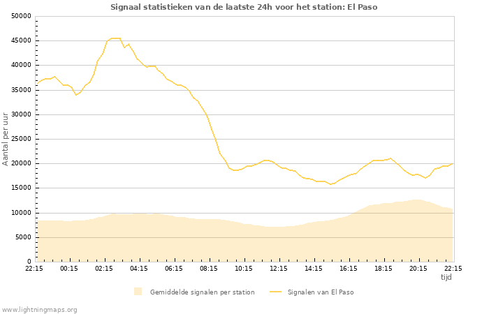 Grafieken: Signaal statistieken