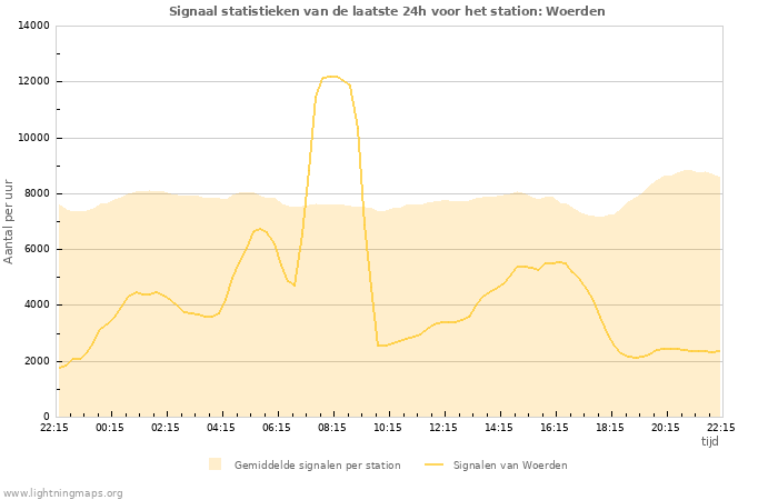 Grafieken: Signaal statistieken