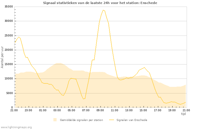 Grafieken: Signaal statistieken