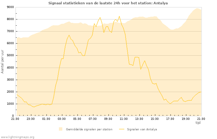 Grafieken: Signaal statistieken