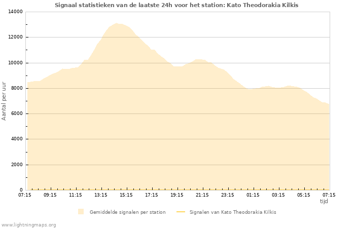 Grafieken: Signaal statistieken