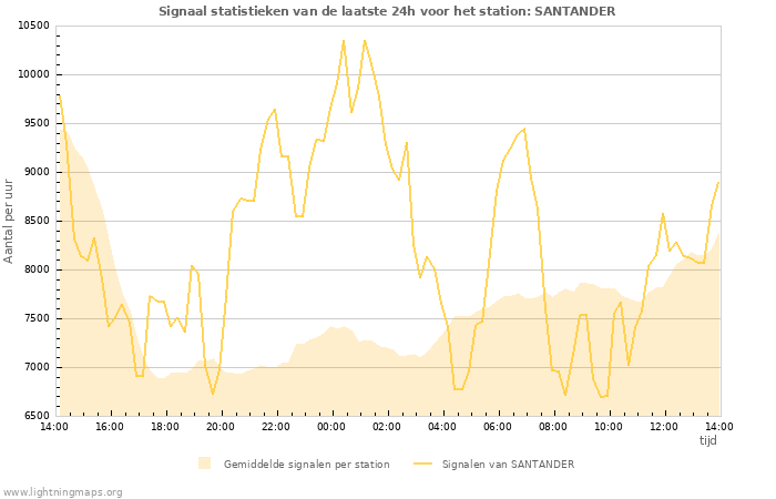 Grafieken: Signaal statistieken