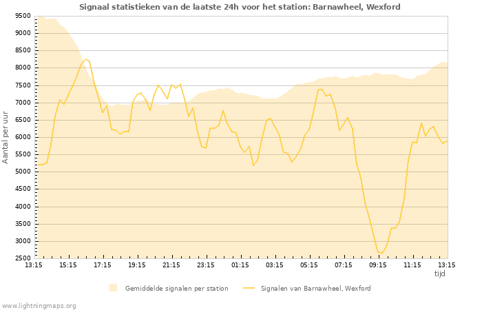 Grafieken: Signaal statistieken