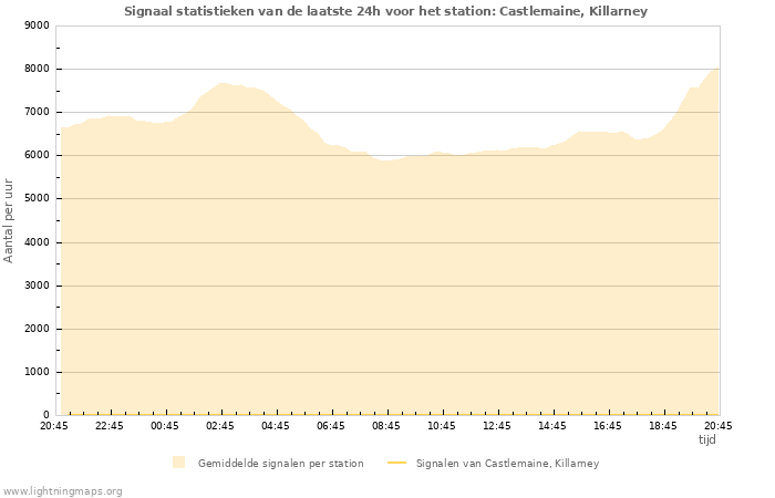 Grafieken: Signaal statistieken