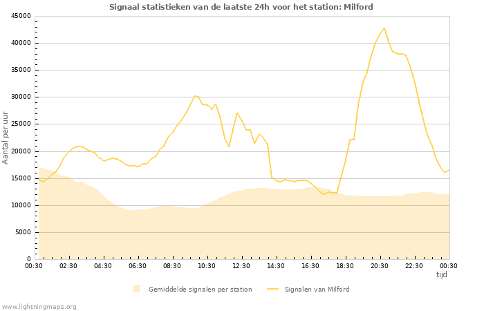 Grafieken: Signaal statistieken