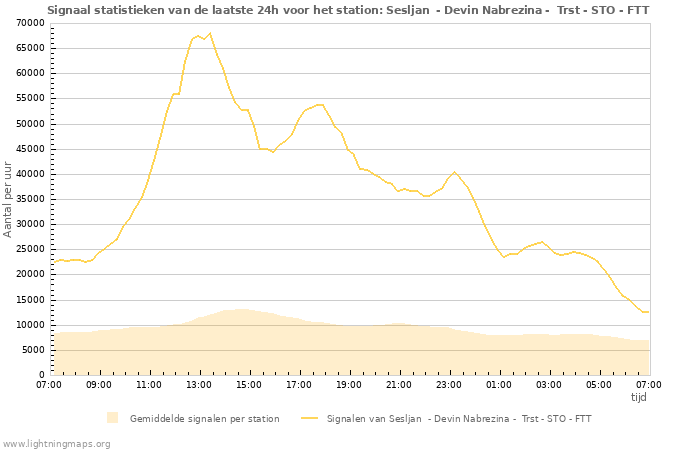 Grafieken: Signaal statistieken