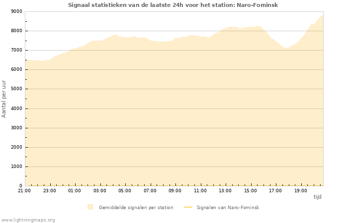 Grafieken: Signaal statistieken