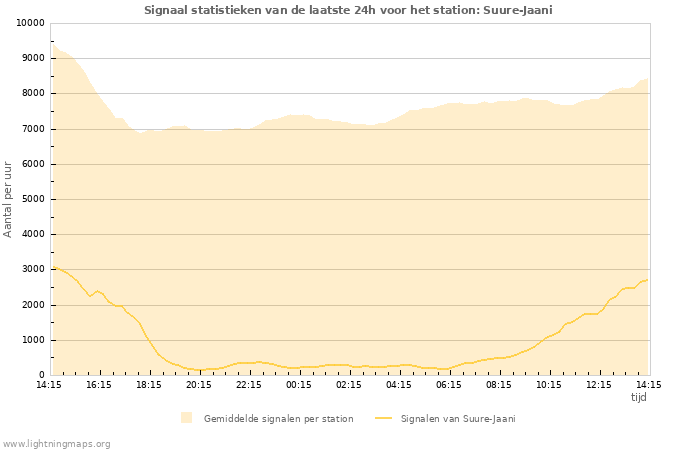 Grafieken: Signaal statistieken