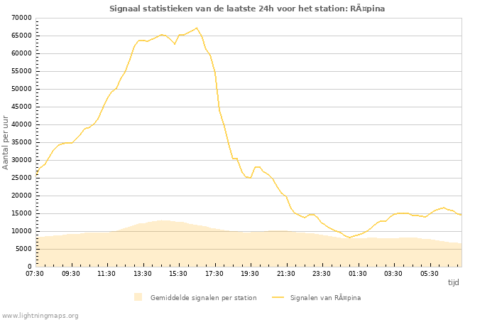 Grafieken: Signaal statistieken