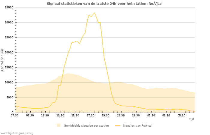 Grafieken: Signaal statistieken