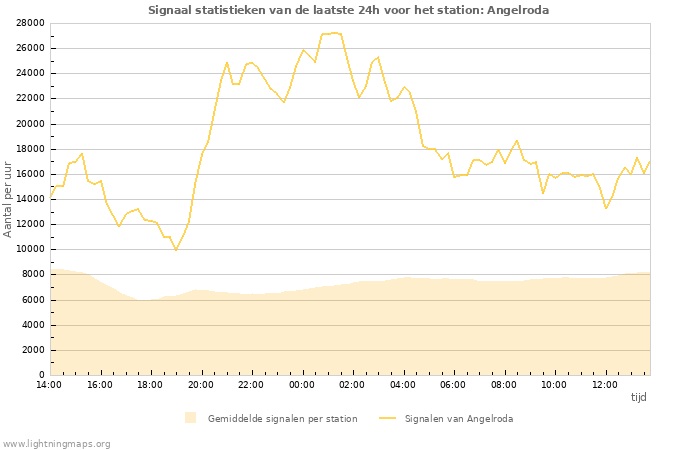 Grafieken: Signaal statistieken