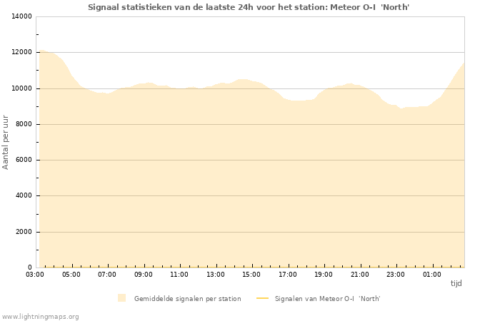 Grafieken: Signaal statistieken