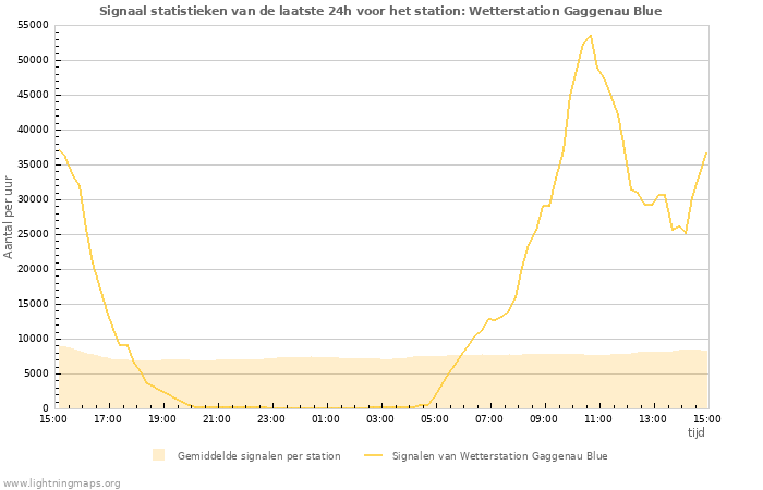 Grafieken: Signaal statistieken