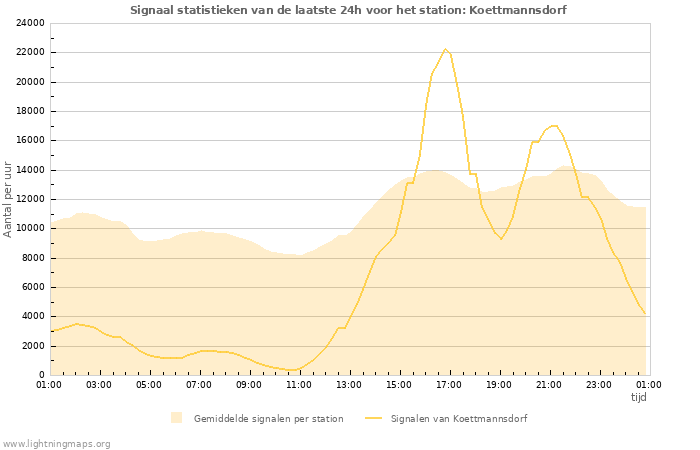 Grafieken: Signaal statistieken