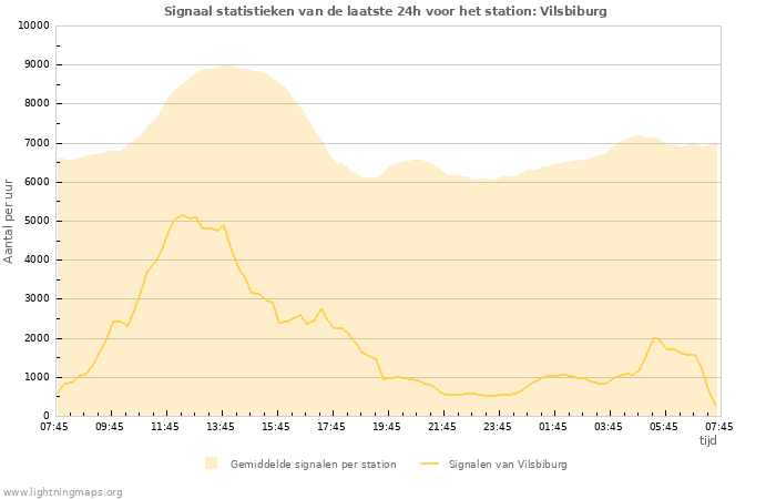 Grafieken: Signaal statistieken