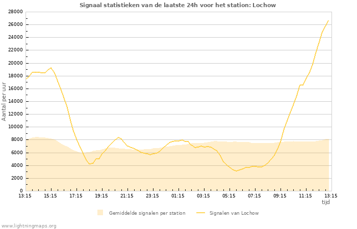 Grafieken: Signaal statistieken